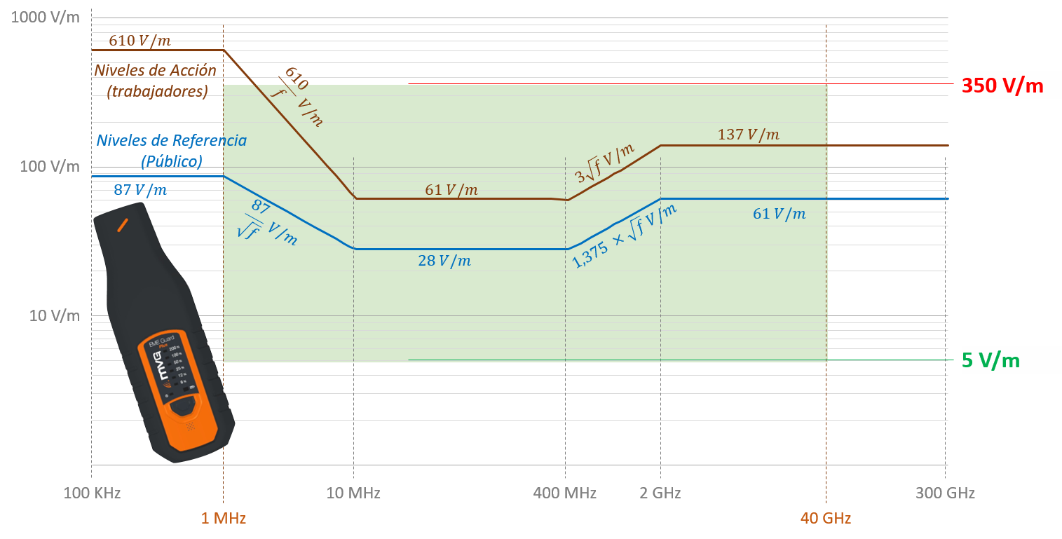 Límites de Exposición a Campos Electromagnéticos