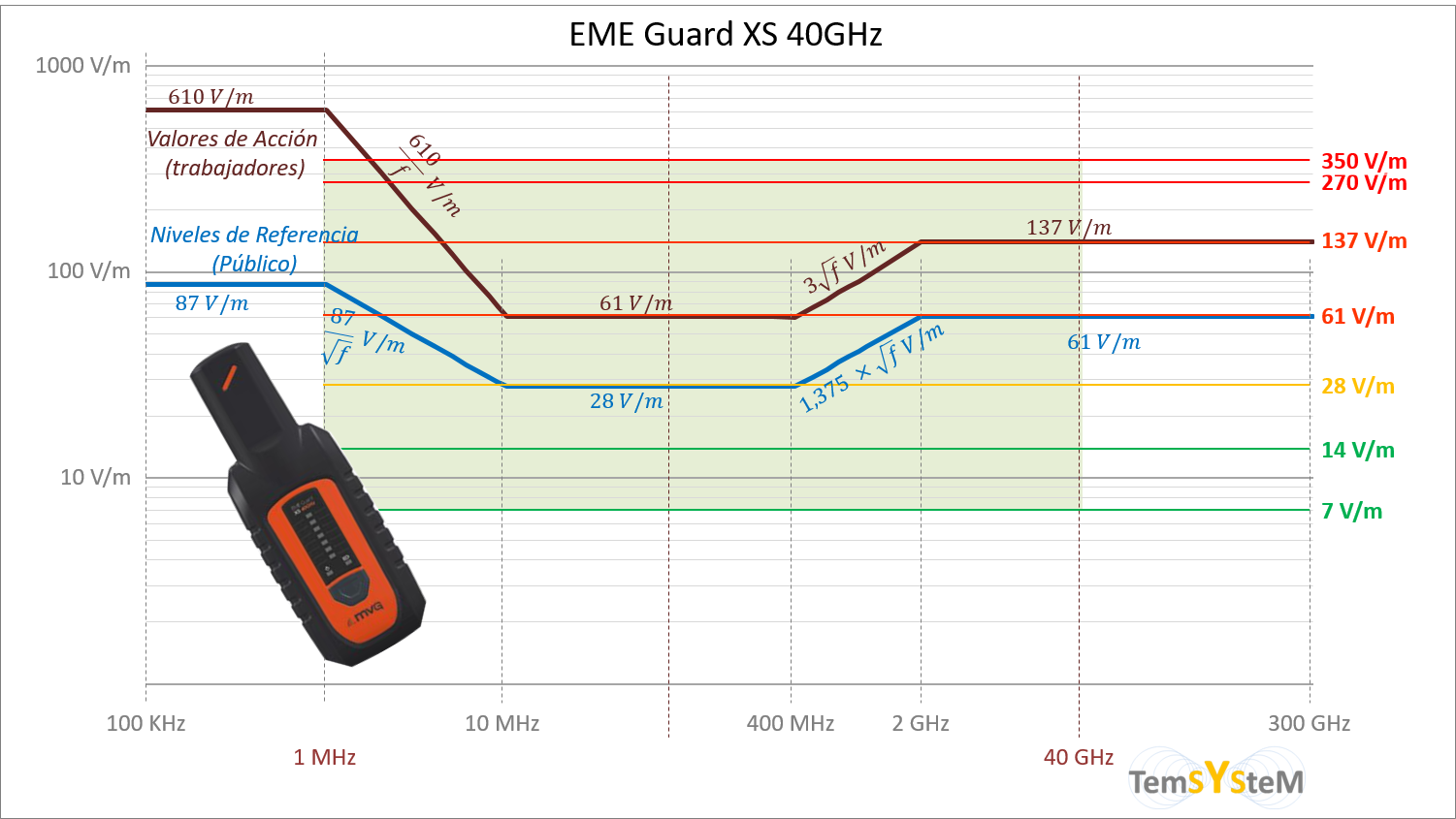 Límites de Exposición a Campos Electromagnéticos