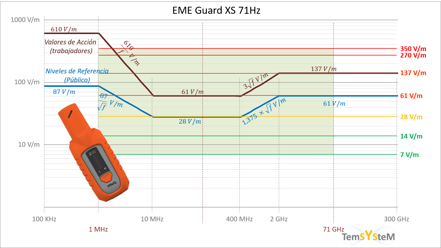 Límites de Exposición a Campos Electromagnéticos