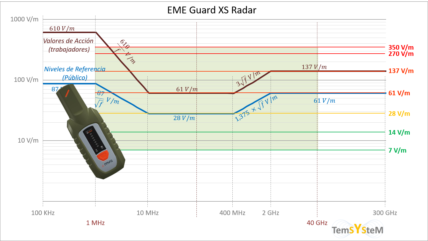 Límites de Exposición a Campos Electromagnéticos