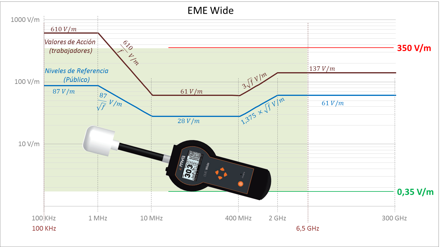 Límites de Exposición a Campos Electromagnéticos