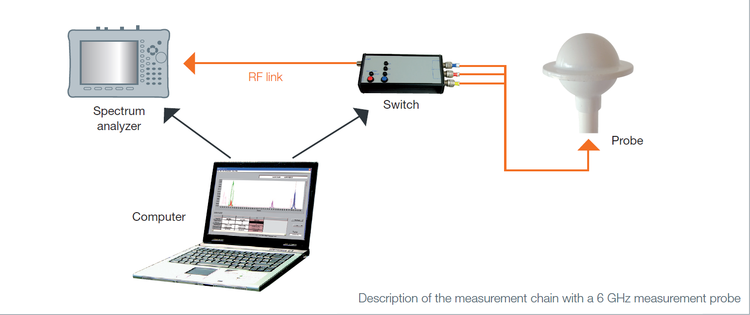 Path de medida de INSITE FREE con sonda de 6GHz